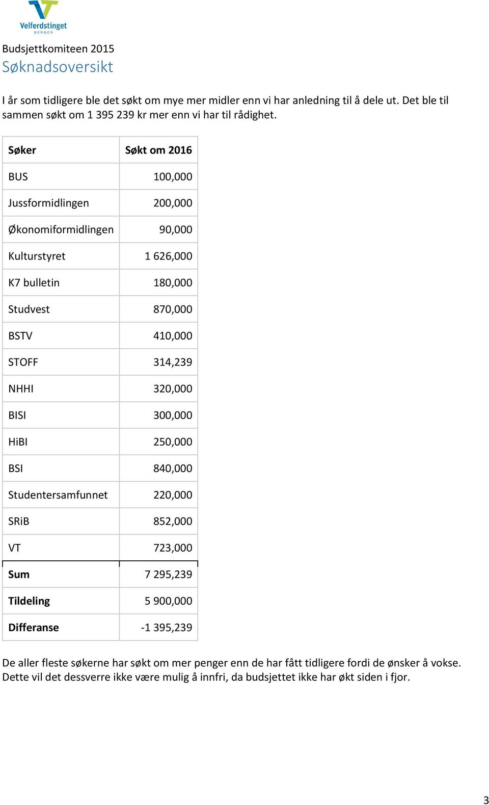 NHHI 320,000 BISI 300,000 HiBI 250,000 BSI 840,000 Studentersamfunnet 220,000 SRiB 852,000 VT 723,000 Sum 7 295,239 Tildeling 5 900,000 Differanse -1 395,239 De aller