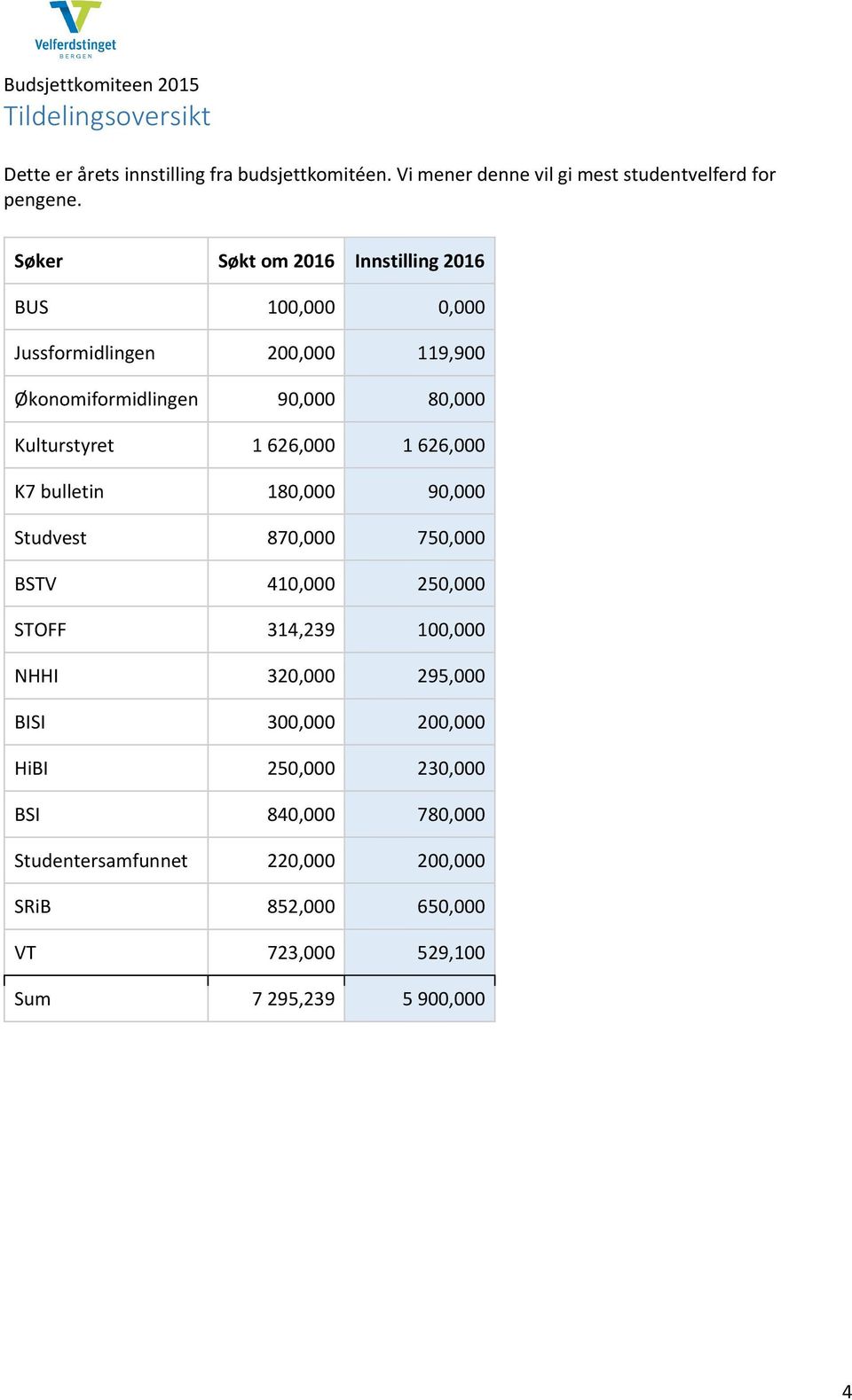 626,000 1 626,000 K7 bulletin 180,000 90,000 Studvest 870,000 750,000 BSTV 410,000 250,000 STOFF 314,239 100,000 NHHI 320,000 295,000 BISI