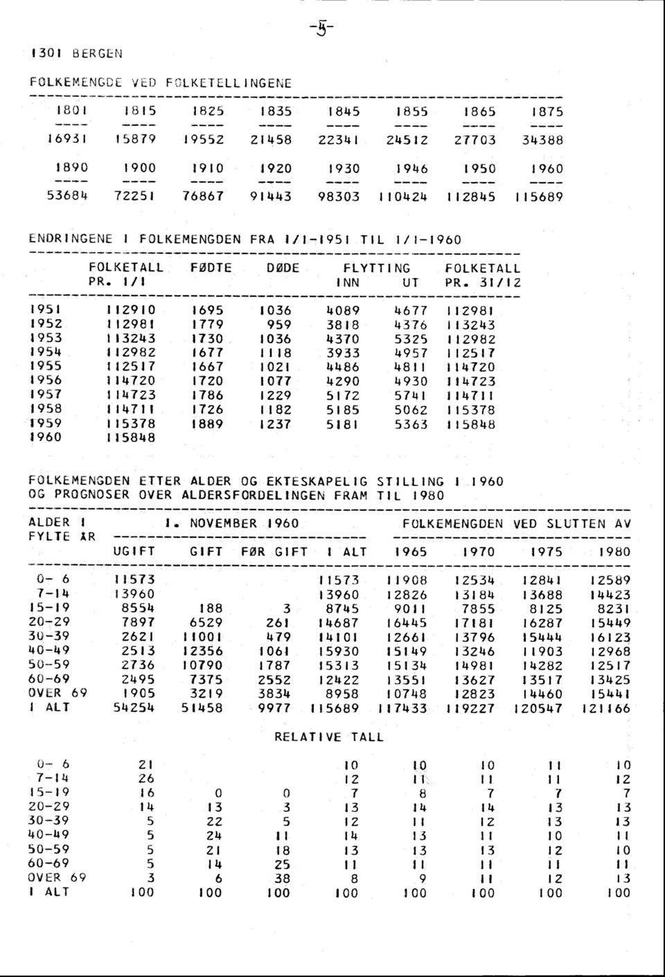 111 INN UT PR 31/12 1951 1952 1953 1954 1955 1956 1957 1958 1959 1960 112910 112981 113243 112982 112517 114720 114723 114711 115378 115848 1695 1036 4089 4677 112981 1779 959 3818 4376 113243 1730