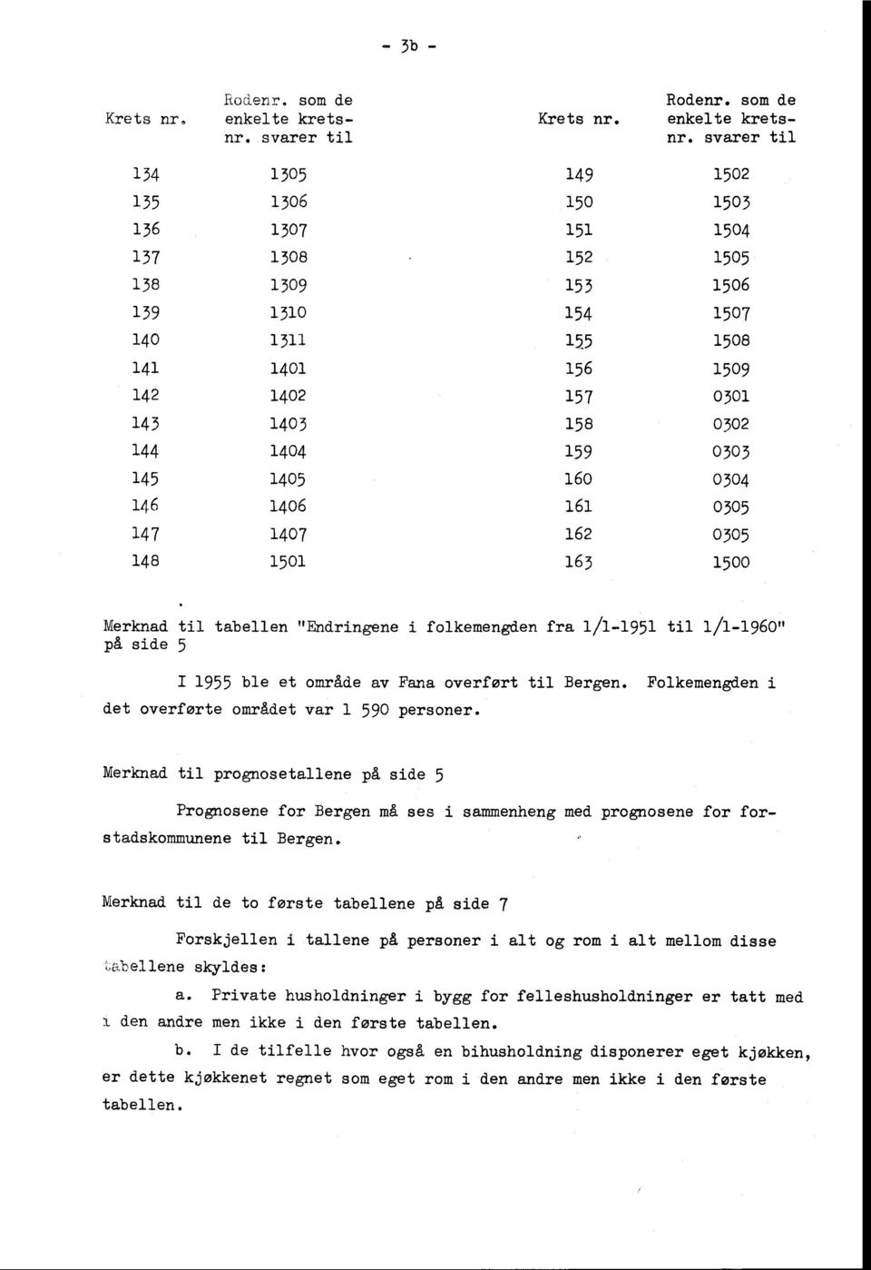 159 0303 145 1405 160 0304 146 1406 161 0305 147 1407 162 0305 148 1501 163 1500 Merknad til tabellen "Endringene i folkemengden f ra 1/1-1951 til 1/1-1960" på side 5 1955 ble et område av Fana