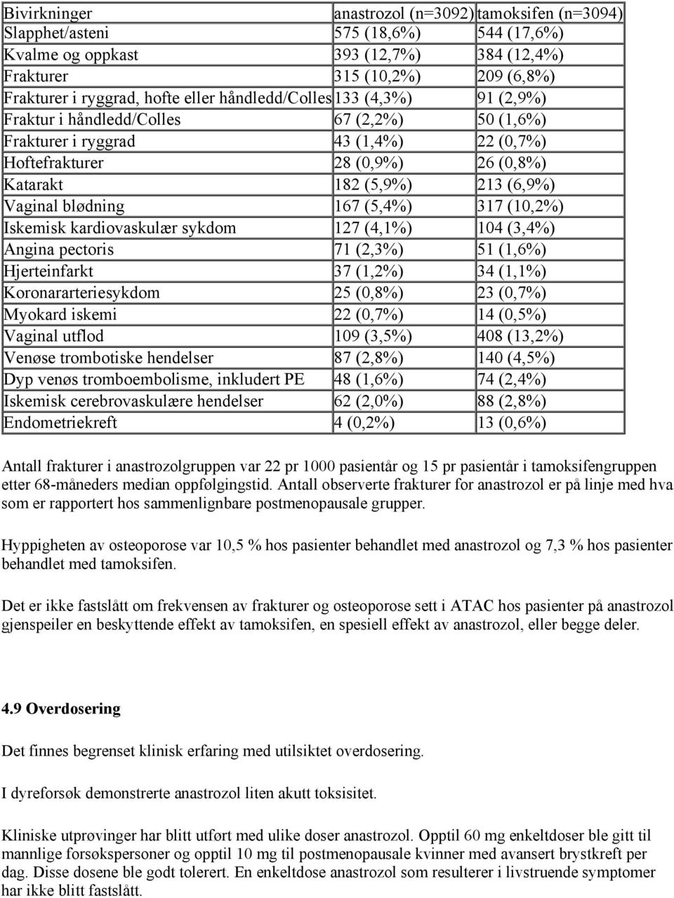 Vaginal blødning 167 (5,4%) 317 (10,2%) Iskemisk kardiovaskulær sykdom 127 (4,1%) 104 (3,4%) Angina pectoris 71 (2,3%) 51 (1,6%) Hjerteinfarkt 37 (1,2%) 34 (1,1%) Koronararteriesykdom 25 (0,8%) 23