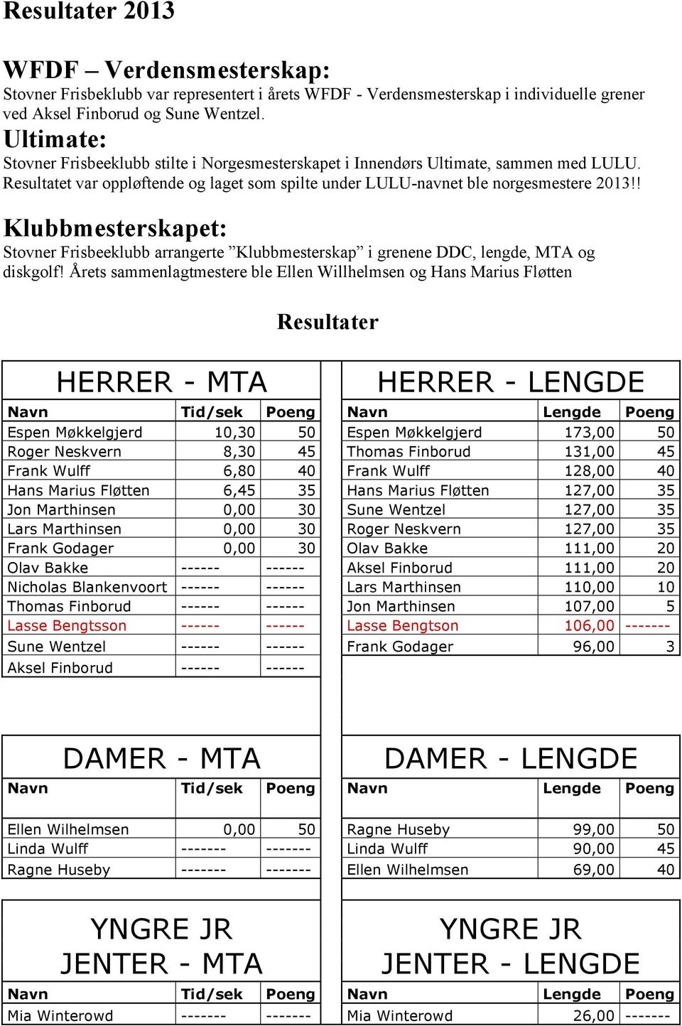 ! Klubbmesterskapet: Stovner Frisbeeklubb arrangerte Klubbmesterskap i grenene DDC, lengde, MTA og diskgolf!