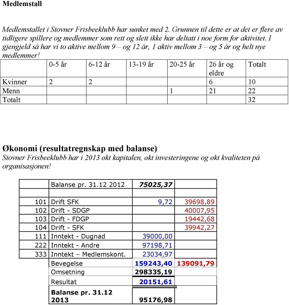 0-5 år 6-12 år 13-19 år 20-25 år 26 år og Totalt eldre Kvinner 2 2 6 10 Menn 1 21 22 Totalt 32 Økonomi (resultatregnskap med balanse) Stovner Frisbeeklubb har i 2013 økt kapitalen, økt investeringene