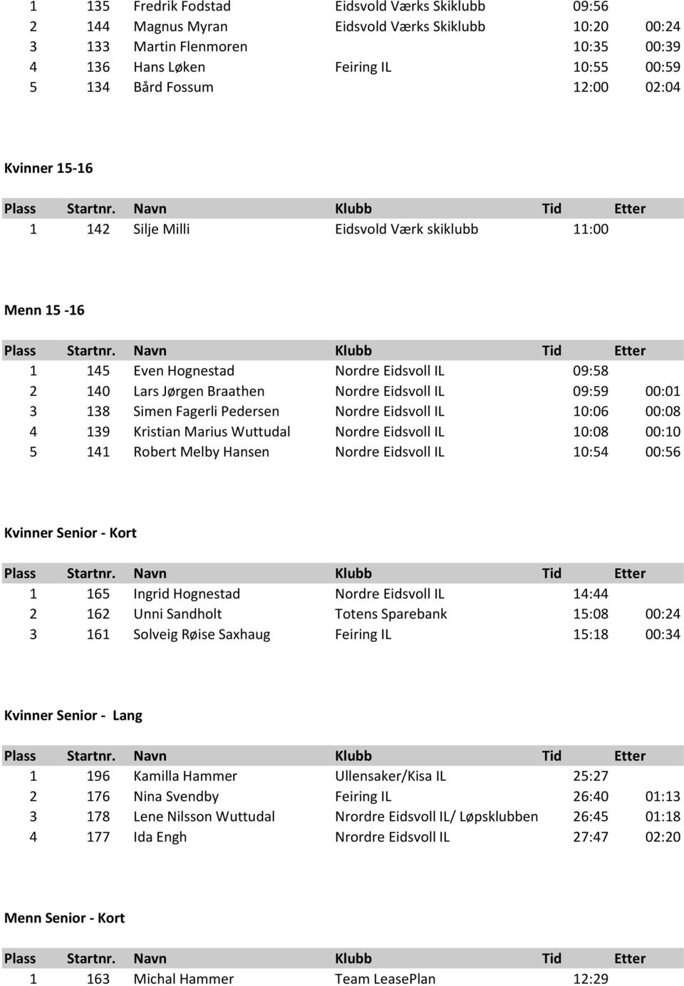 Fagerli Pedersen Nordre Eidsvoll IL 10:06 00:08 4 139 Kristian Marius Wuttudal Nordre Eidsvoll IL 10:08 00:10 5 141 Robert Melby Hansen Nordre Eidsvoll IL 10:54 00:56 Kvinner Senior - Kort 1 165