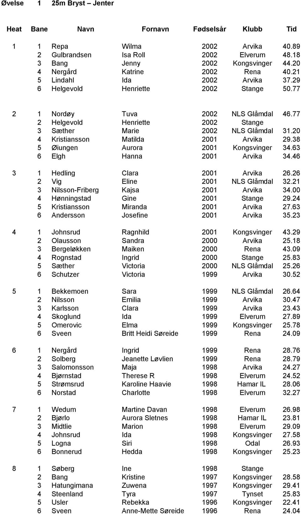 38 5 Øiungen Aurora 2001 Kongsvinger 34.3 Elgh Hanna 2001 Arvika 34.4 3 1 Hedling Clara 2001 Arvika 2.2 2 Vig Eline 2001 NLS Glåmdal 32.21 3 Nilsson-Friberg Kajsa 2001 Arvika 34.