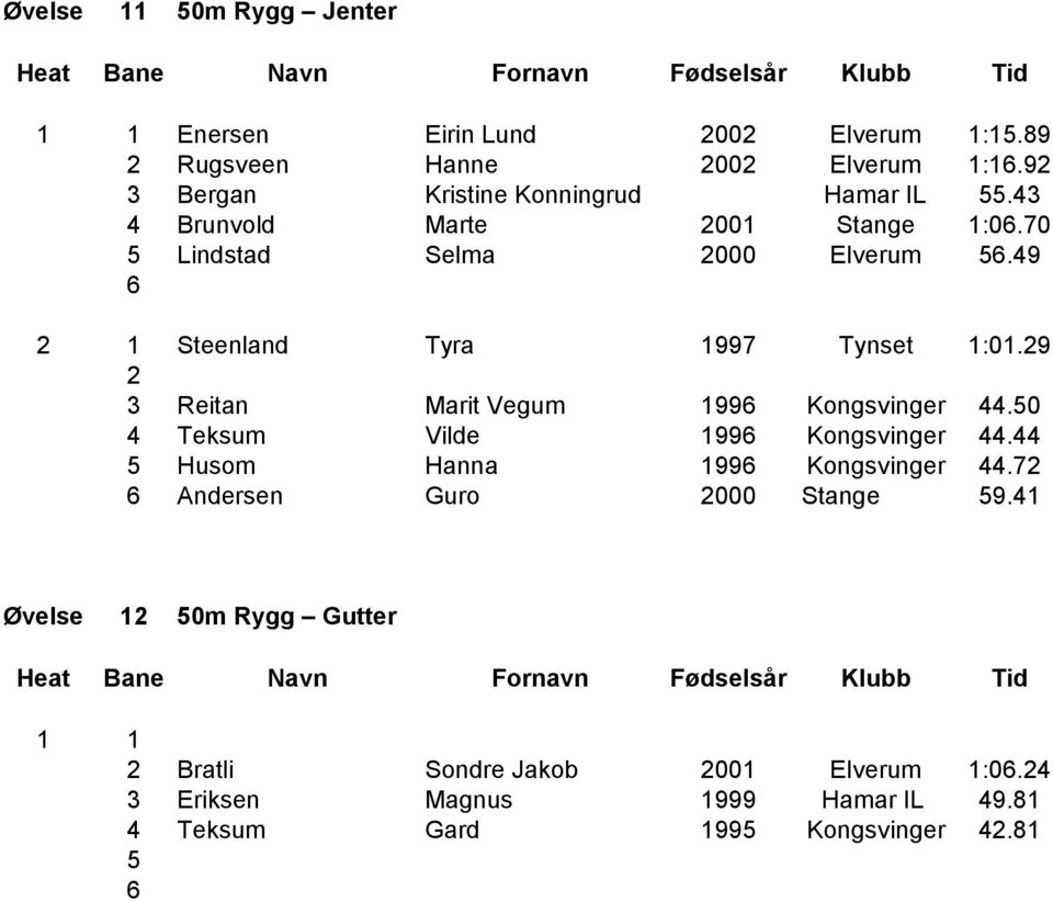 49 2 1 Steenland Tyra 1997 Tynset 1:01.29 2 3 Reitan Marit Vegum 199 Kongsvinger 44.50 4 Teksum Vilde 199 Kongsvinger 44.