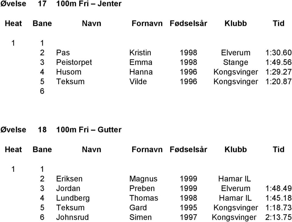 87 Øvelse 18 100m Fri Gutter 1 1 2 Eriksen Magnus 1999 Hamar IL 3 Jordan Preben 1999 Elverum 1:48.