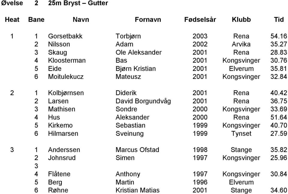 42 2 Larsen David Borgundvåg 2001 Rena 3.75 3 Mathisen Sondre 2000 Kongsvinger 33.9 4 Hus Aleksander 2000 Rena 51.4 5 Kirkemo Sebastian 1999 Kongsvinger 40.