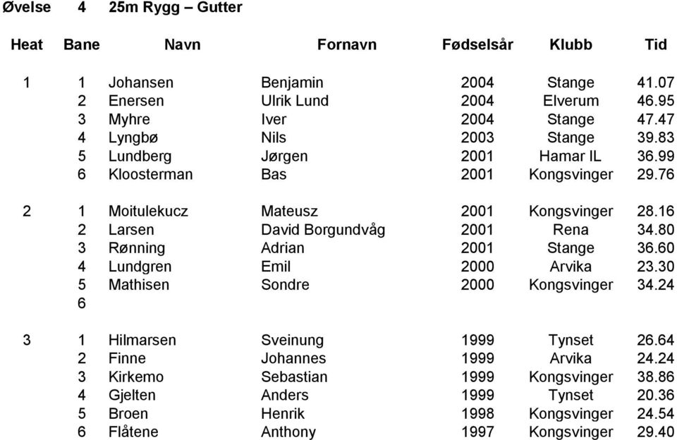 80 3 Rønning Adrian 2001 Stange 3.0 4 Lundgren Emil 2000 Arvika 23.30 5 Mathisen Sondre 2000 Kongsvinger 34.24 3 1 Hilmarsen Sveinung 1999 Tynset 2.