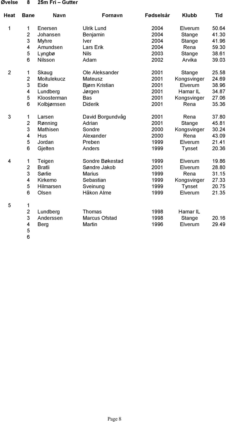 87 5 Kloosterman Bas 2001 Kongsvinger 27.0 Kolbjørnsen Diderik 2001 Rena 35.3 3 1 Larsen David Borgundvåg 2001 Rena 37.80 2 Rønning Adrian 2001 Stange 45.81 3 Mathisen Sondre 2000 Kongsvinger 30.