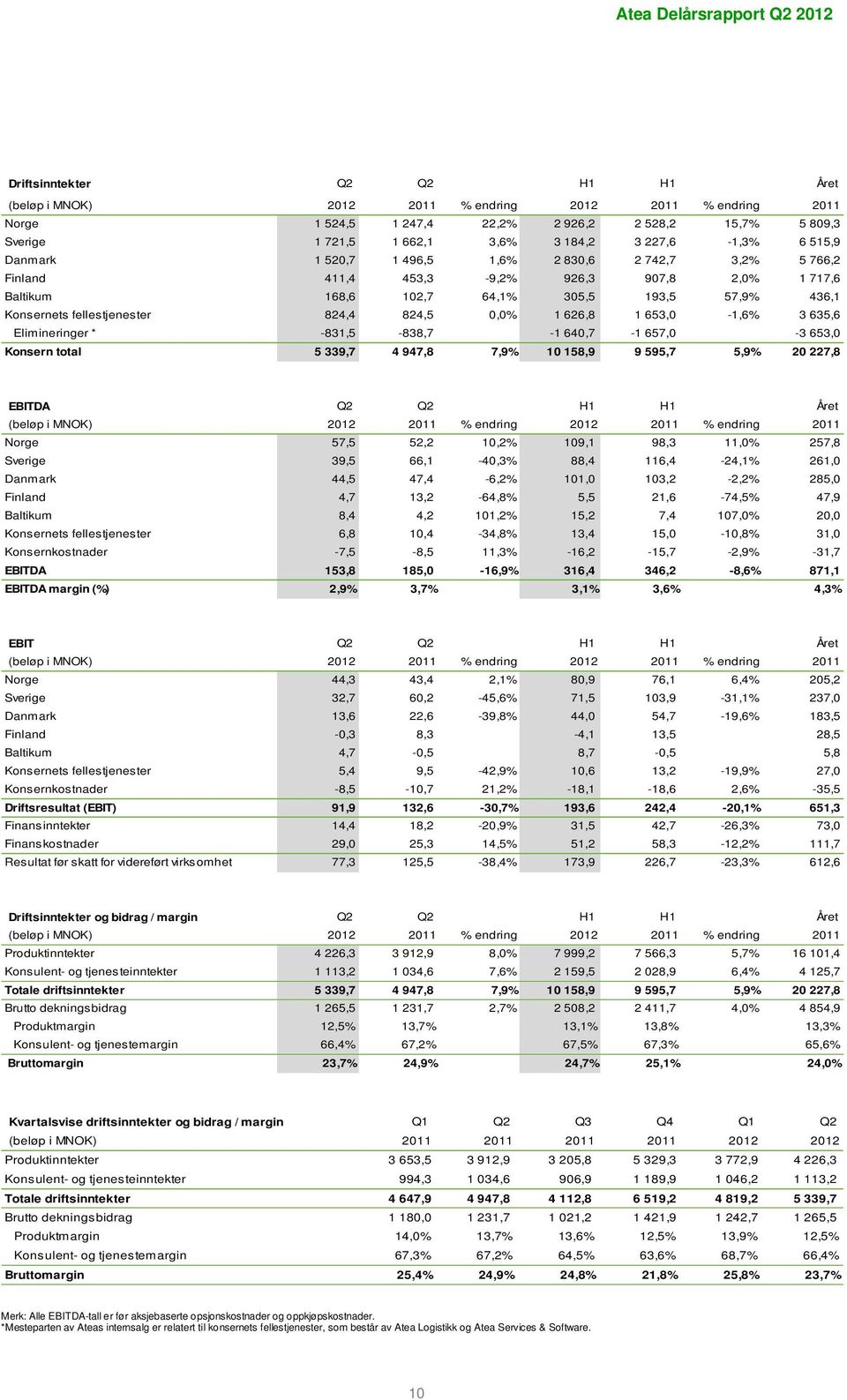 fellestjenester 824,4 824,5 0,0% 1 626,8 1 653,0-1,6% 3 635,6 Elimineringer * -831,5-838,7-1 640,7-1 657,0-3 653,0 Konsern total 5 339,7 4 947,8 7,9% 10 158,9 9 595,7 5,9% 20 227,8 EBITDA Q2 Q2 H1 H1