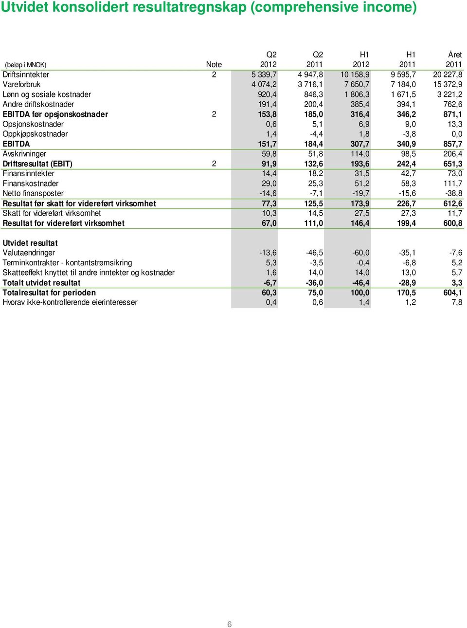 316,4 346,2 871,1 Opsjonskostnader 0,6 5,1 6,9 9,0 13,3 Oppkjøpskostnader 1,4-4,4 1,8-3,8 0,0 EBITDA 151,7 184,4 307,7 340,9 857,7 Avskrivninger 59,8 51,8 114,0 98,5 206,4 Driftsresultat (EBIT) 2