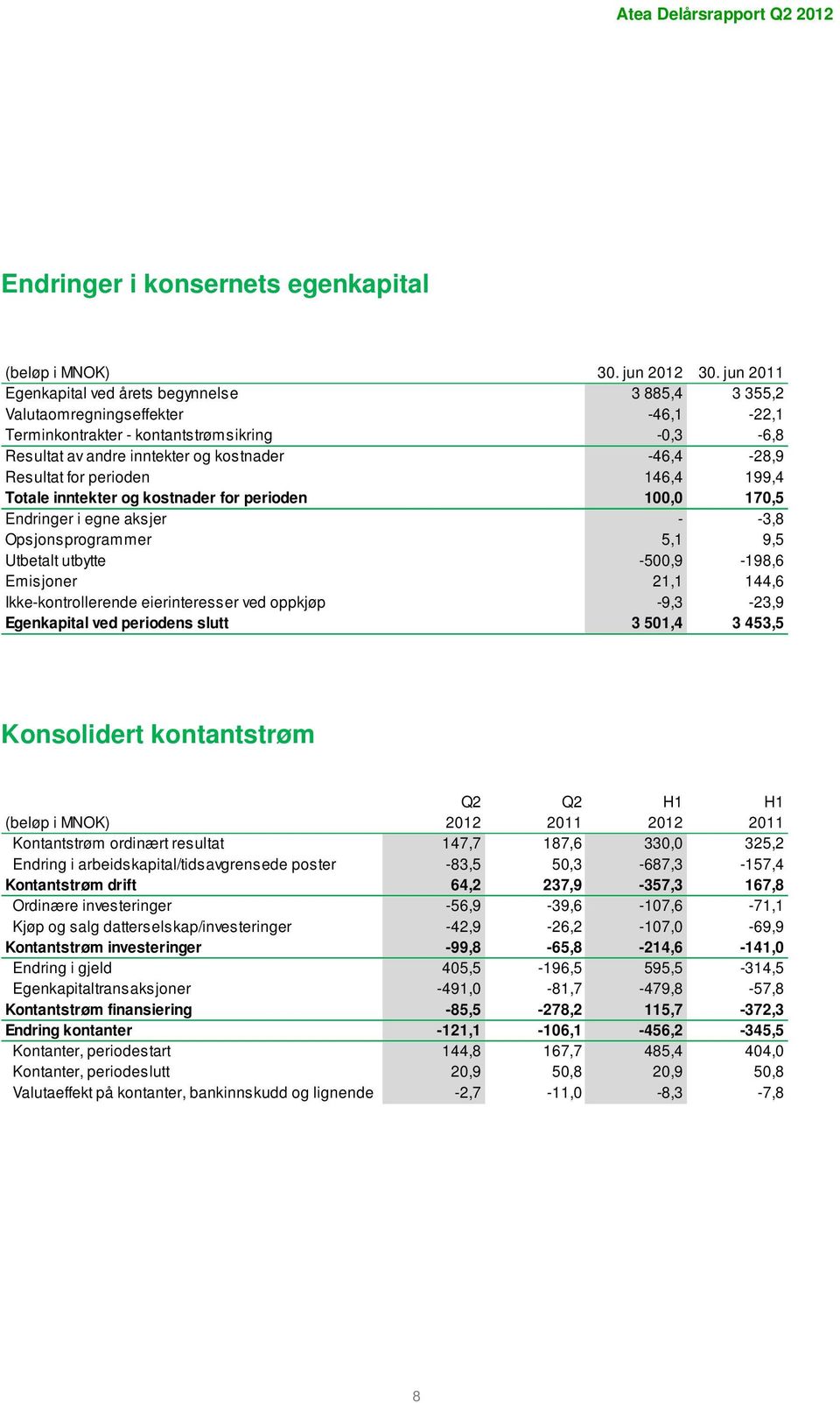 Resultat for perioden 146,4 199,4 Totale inntekter og kostnader for perioden 100,0 170,5 Endringer i egne aksjer - -3,8 Opsjonsprogrammer 5,1 9,5 Utbetalt utbytte -500,9-198,6 Emisjoner 21,1 144,6