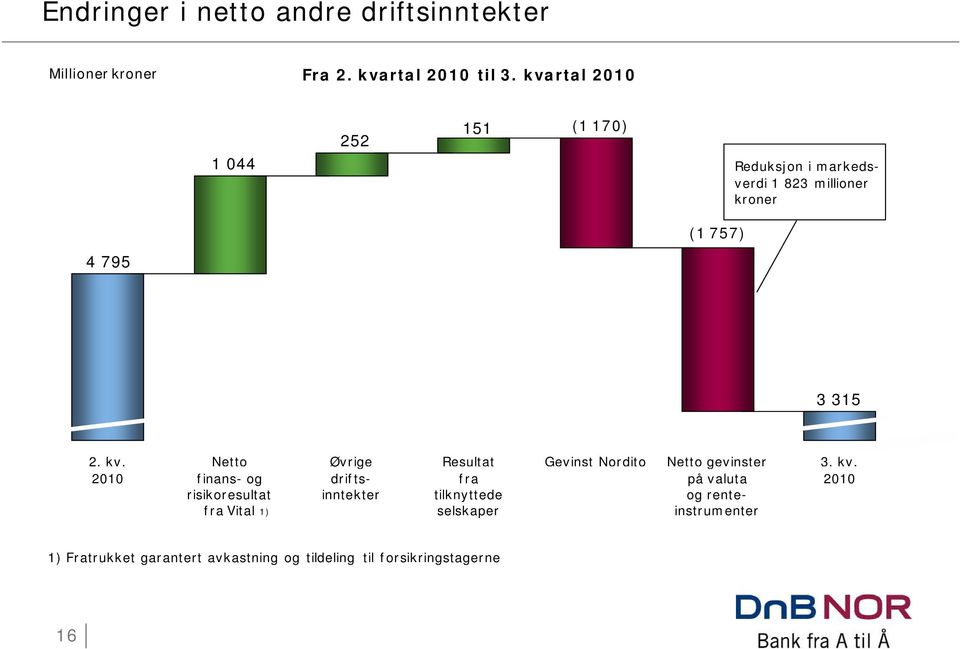 Netto Øvrige Resultat Gevinst Nordito Netto gevinster 3. kv.