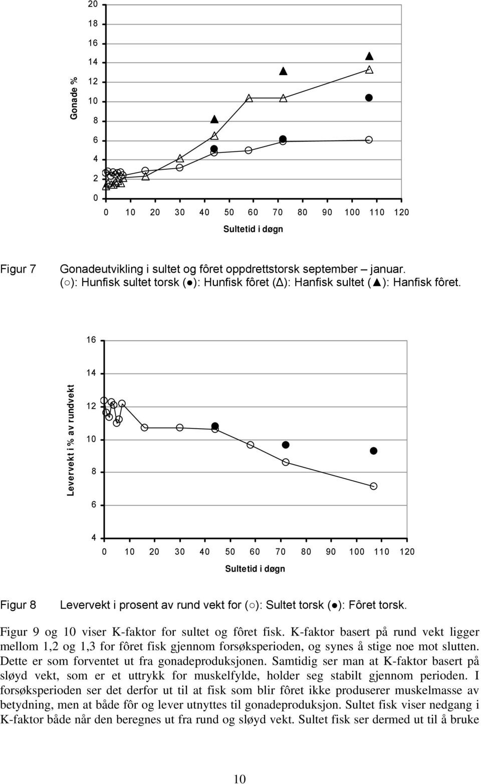 16 14 Levervekt i % av rundvekt 12 10 8 6 4 0 10 20 30 40 50 60 70 80 90 100 110 120 Figur 8 Levervekt i prosent av rund vekt for ( ): Sultet torsk ( ): Fôret torsk.
