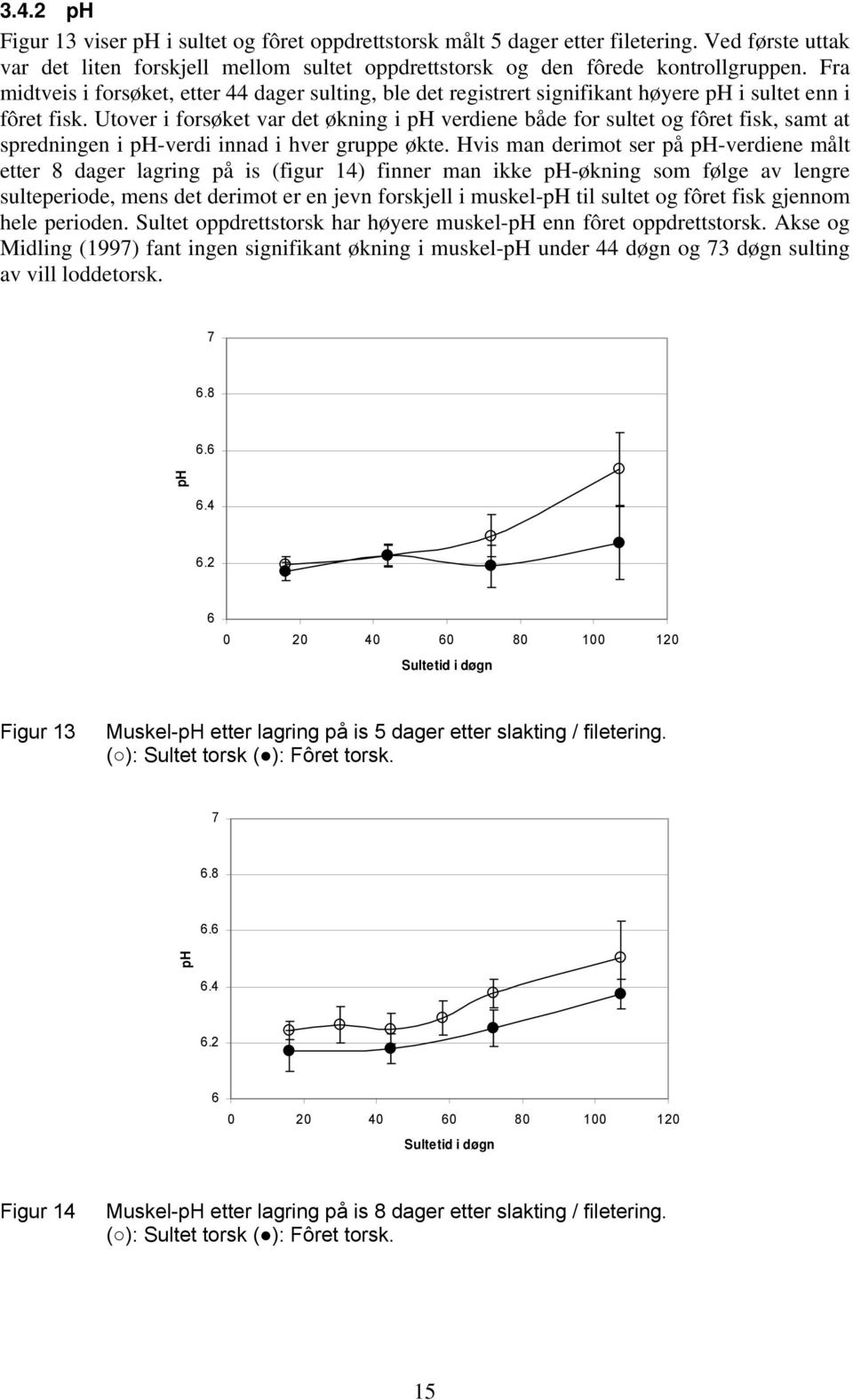 Utover i forsøket var det økning i ph verdiene både for sultet og fôret fisk, samt at spredningen i ph-verdi innad i hver gruppe økte.