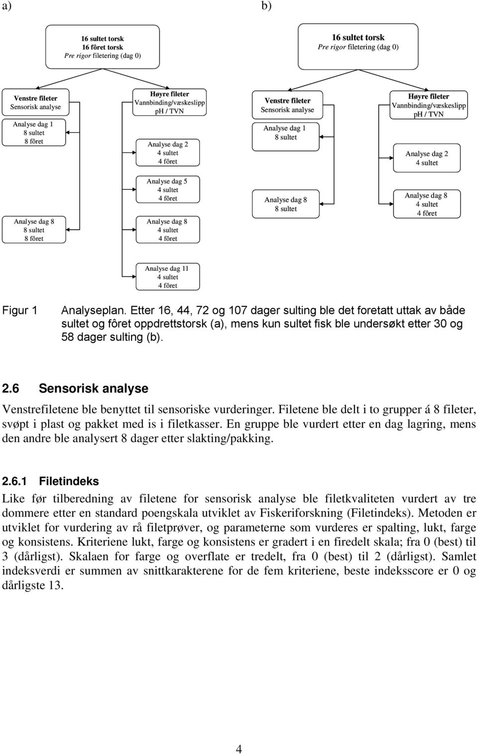 dag 8 8 sultet 8 fôret Analyse dag 5 4 sultet 4 fôret Analyse dag 8 4 sultet 4 fôret Analyse dag 8 8 sultet Analyse dag 8 4 sultet 4 fôret Analyse dag 11 4 sultet 4 fôret Figur 1 Analyseplan.