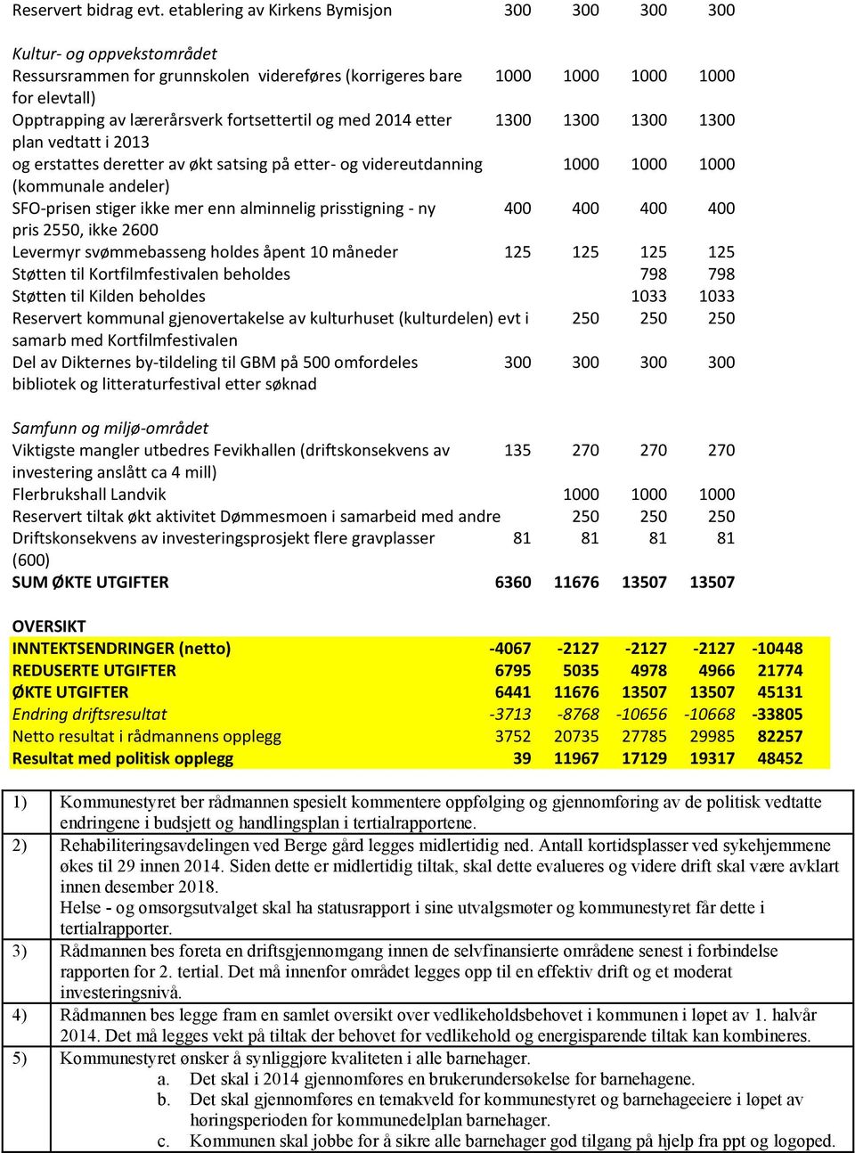 fortsettertil og med 2014 etter 1300 1300 1300 1300 plan vedtatt i 2013 og erstattes deretter av økt satsing på etter- og videreutdanning 1000 1000 1000 (kommunale andeler) SFO-prisen stiger ikke mer