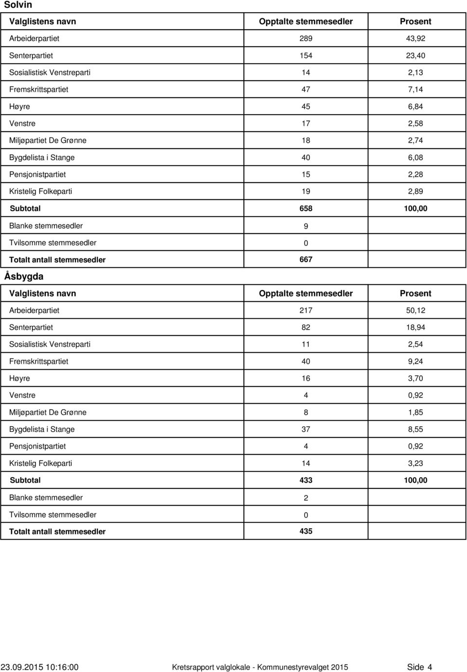 Senterpartiet 8 18,94 Sosialistisk Venstreparti 11,54 Fremskrittspartiet 4 9,4 Høyre 16 3,7 Venstre 4,9 Miljøpartiet De Grønne 8 1,85 Bygdelista i Stange 37 8,55