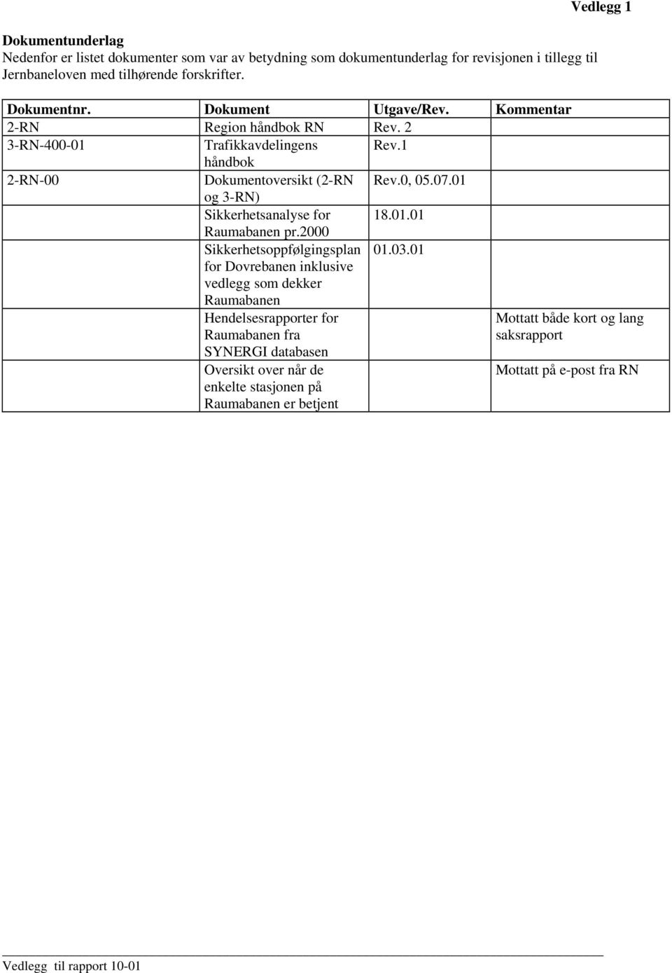 01 og 3-RN) Sikkerhetsanalyse for 18.01.01 Raumabanen pr.2000 Sikkerhetsoppfølgingsplan 01.03.