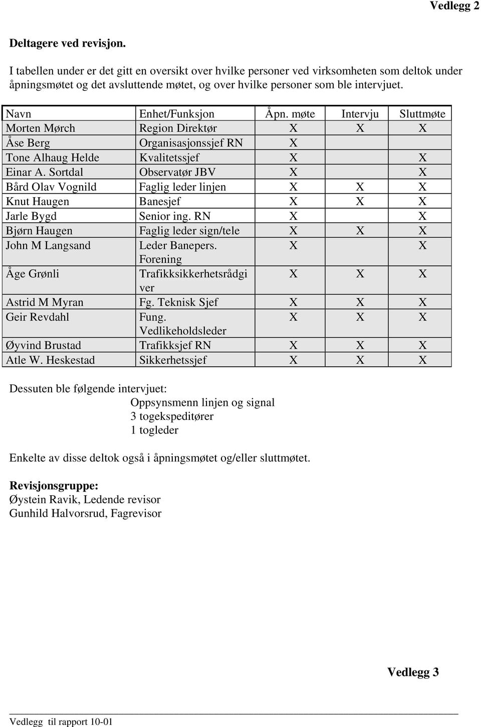 Navn Enhet/Funksjon Åpn. møte Intervju Sluttmøte Morten Mørch Region Direktør X X X Åse Berg Organisasjonssjef RN X Tone Alhaug Helde Kvalitetssjef X X Einar A.