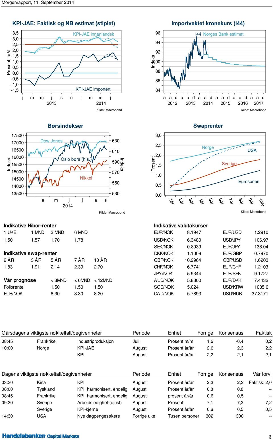 9344 EUR/SEK 9.1727 Vår prognose < 3MND < 6MND < 12MND AUD/NOK 5.8300 EUR/DKK 7.4432 Foliorente 1.50 1.50 1.50 SGD/NOK 5.0241 USD/KRW 1035.6 EUR/NOK 8.30 8.30 8.20 CAD/NOK 5.7893 USD/RUB 37.