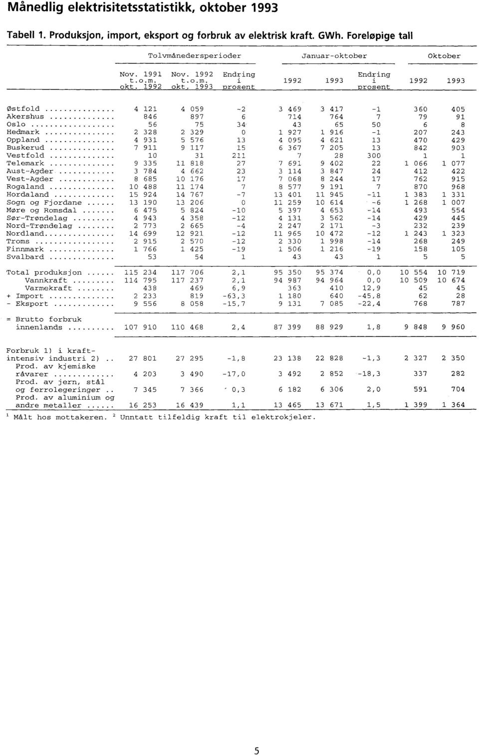 1993 Endring i prosent 1992 1993 Endring i prosent 1992 1993 Østfold 4 121 4 059-2 3 469 3 417-1 360 405 Akershus 846 897 6 714 764 7 79 91 Oslo 56 75 34 43 65 50 6 8 Hedmark 2 328 2 329 0 1 927 1