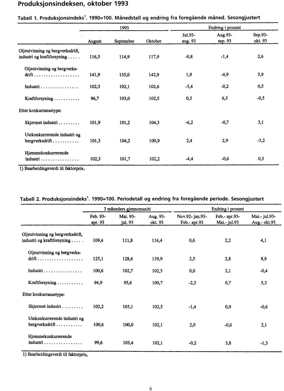 .... 116,5 114,9 117,9-0,8-1,4 2,6 Oljeutvinning og bergverksdrift 141,9 135,0 142,9 1,9-4,9 5,9 Industri 102,3 102,1 102,6-3,4-0,2 0,5 Kraftforsyning 96,7 103,0 102,5 0,5 6,5-0,5 Etter