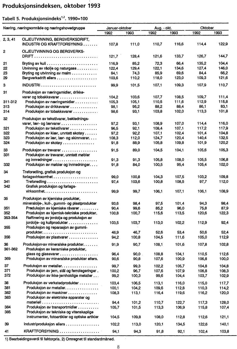 144,7 21 Bryting av kull 116,9 85,2 72,3 66,4 135,2 104,4 22 Utvinning av råolje og naturgass 122,4 129,4 122,1 134,6 127,4 146,0 23 Bryting og utvinning av malm 84,1 74,3 85,9 69,6 84,4 66,2 29