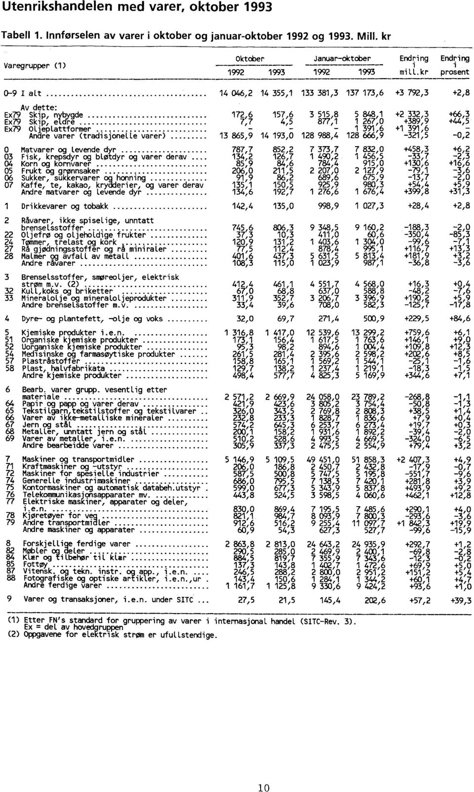 kr prosent 0-9 I alt 14 046,2 14 355,1 133 381,3 137 173,6 +3 792,3 +2,8 Av dette: Ex79 Skip, nybygde 172,6 157,6 3 515,8 5 848,1 +2 332,3 +66,3 Ex79 Skip, eldre 7,7 4,5 877,1 1 267,0 +389,9 +44,5