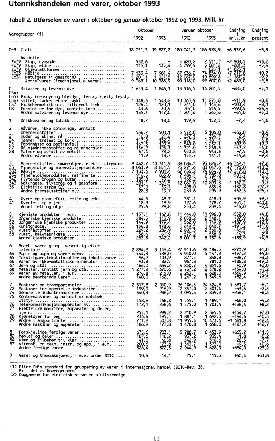 +5,9 Ex79 Oljeplattformer - - - 1 025,1 +1 025,1 Ex33 Råolje 7 133,4 7 981,4 67 636,2 74 854,0 +7 217,8 +10,7 Ex34 Naturgass (i gassform) 1 201,1 1 321,5 12 067,0 10 899,8-1 167,2-9,7 Andre varer