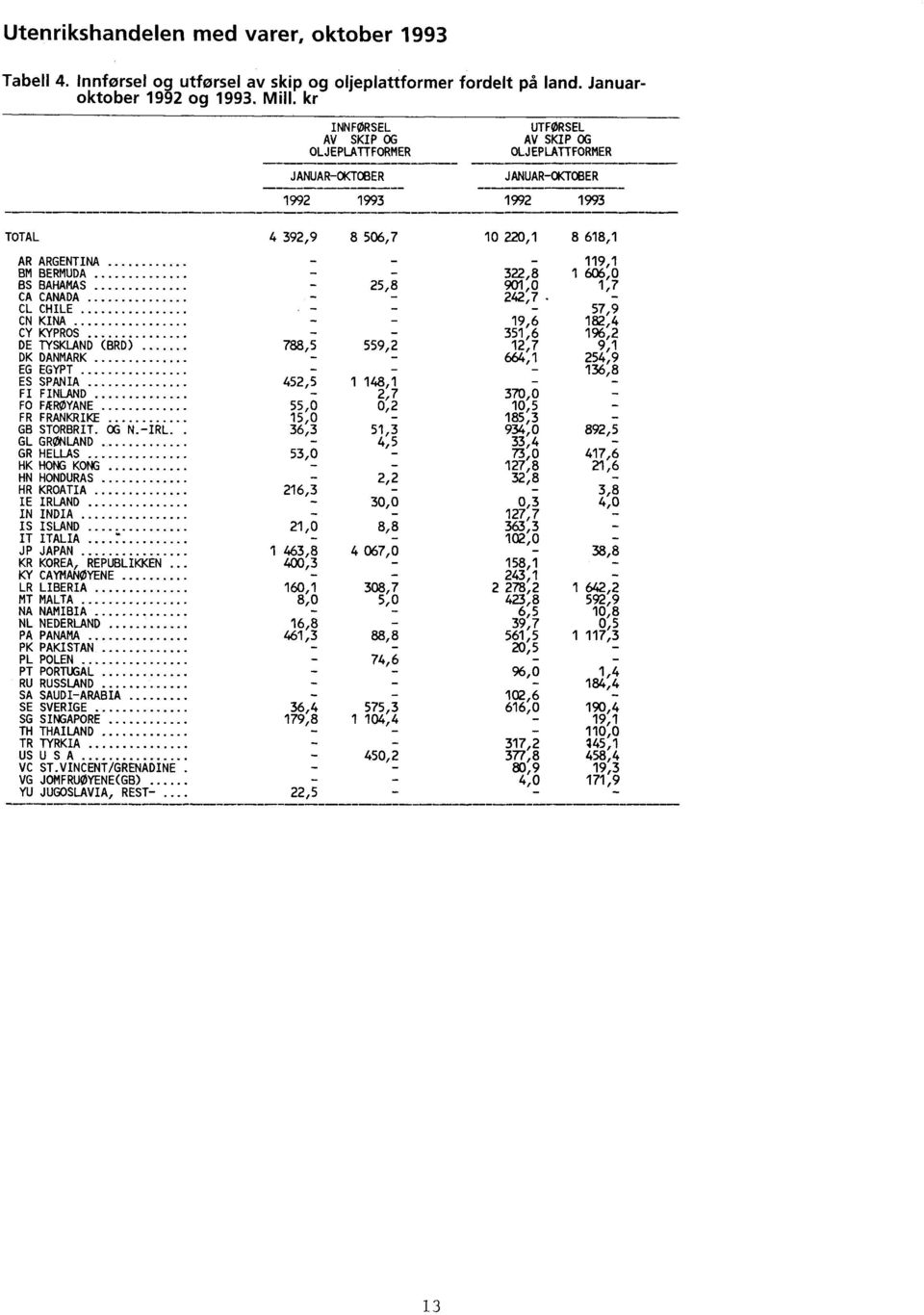 .... N TOTAL 4 392,9 8 506,7 10 220,1 8 618,1 AR ARGENTINA - - - 119,1 BM BERMUDA - - 322,8 1 606,0 BS BAHAMAS - 25,8 901,0 1,7 CA CANADA - 242,7 - CL CHILE - - - 57,9 CN KINA - - 19,6 182,4 CY