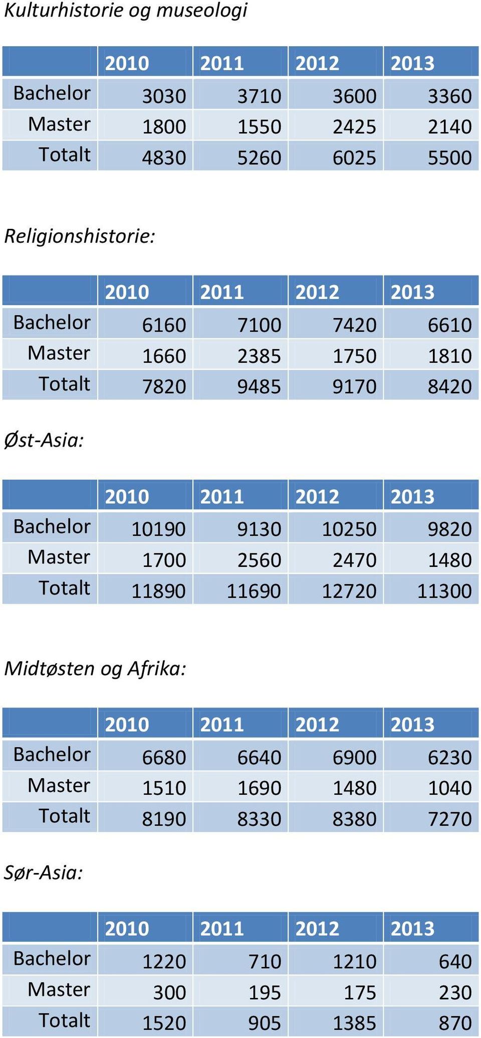 9130 10250 9820 Master 1700 2560 2470 1480 Totalt 11890 11690 12720 11300 Midtøsten og Afrika: 2010 2011 2012 2013 Bachelor 6680 6640 6900 6230