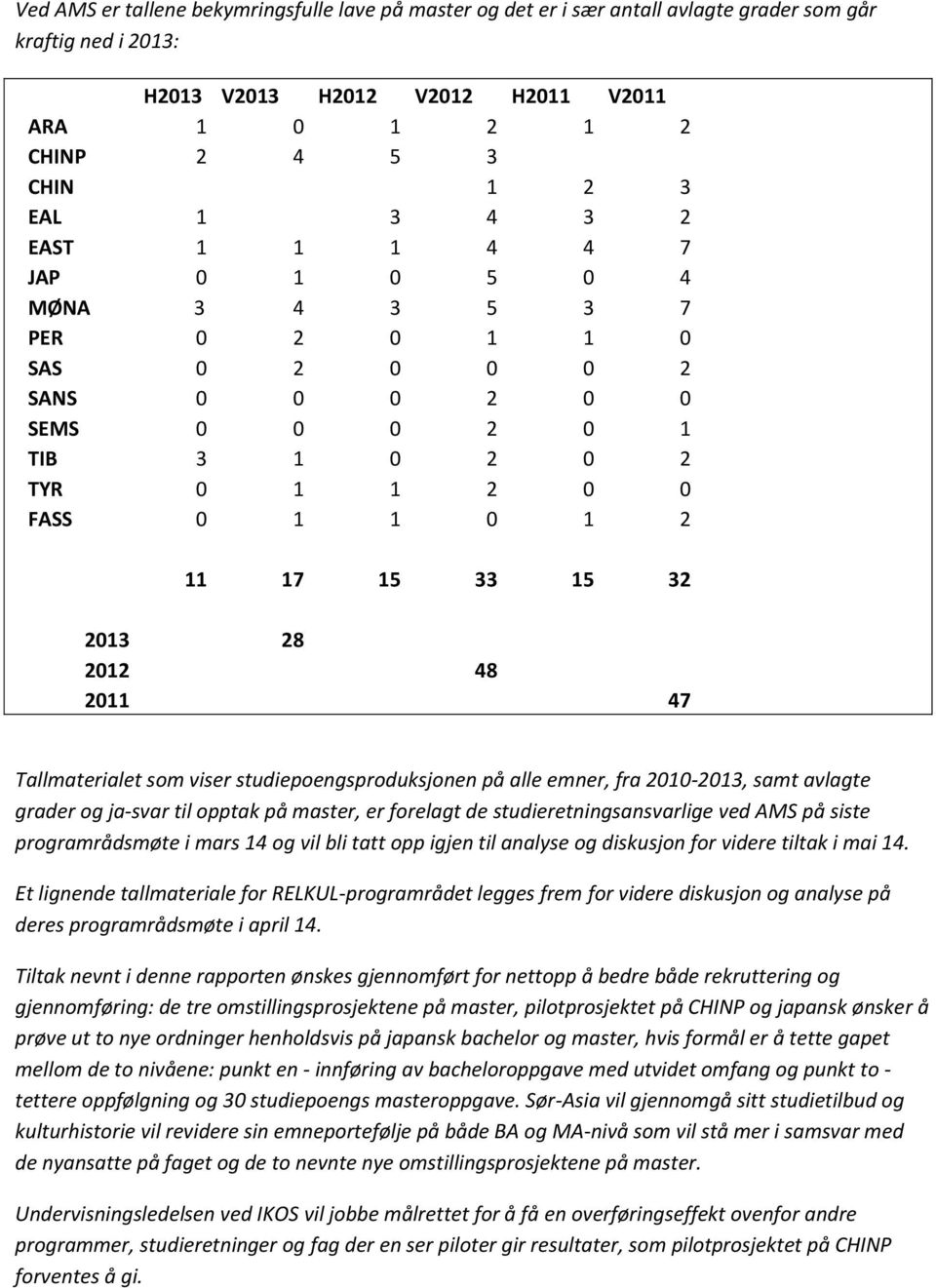 2012 48 2011 47 Tallmaterialet som viser studiepoengsproduksjonen på alle emner, fra 2010-2013, samt avlagte grader og ja-svar til opptak på master, er forelagt de studieretningsansvarlige ved AMS på