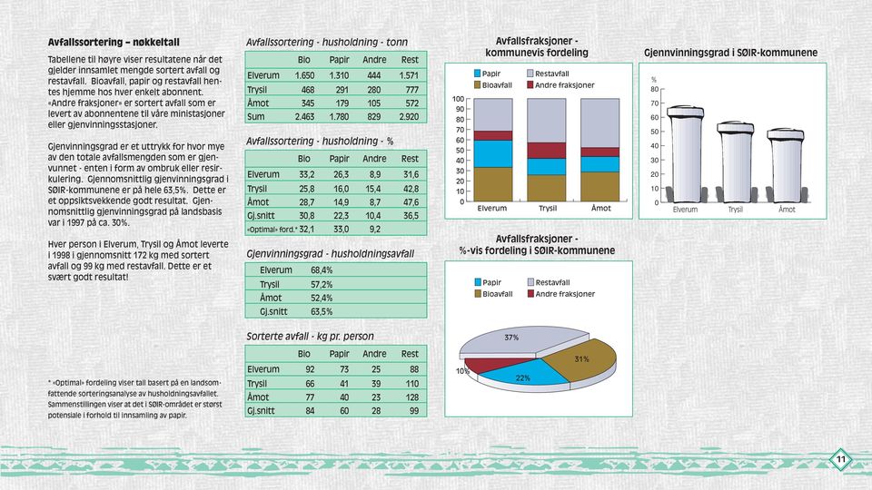 Gjenvinningsgrad er et uttrykk for hvor mye av den totale avfallsmengden som er gjenvunnet - enten i form av ombruk eller resirkulering.