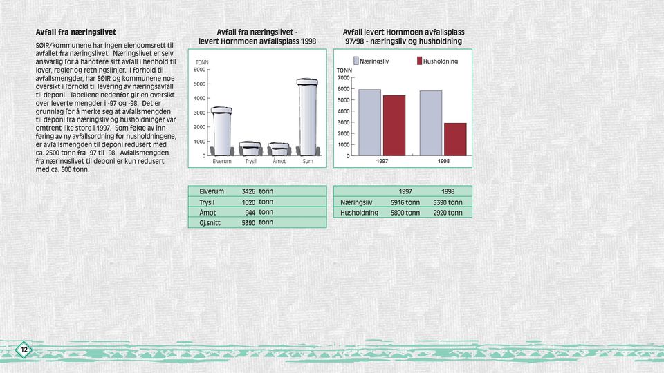 Det er grunnlag for å merke seg at avfallsmengden til deponi fra næringsliv og husholdninger var omtrent like store i 1997.