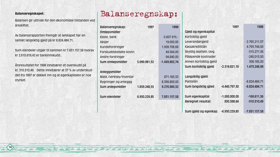 Dette innebærer at 37 % av underskuddet fra 1997 er dekket inn og at egenkapitalen er noe styrket. Balanseregnskap: Balanseregnskap: 1997 1998 Omløpsmidler Kasse, bank -2.67.915,- Aksjer 19.