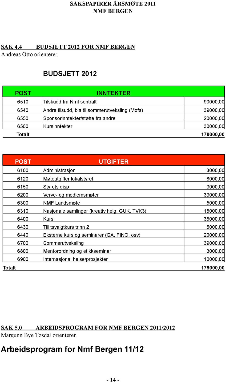 30000,00 Totalt 179000,00 POST UTGIFTER 6100 Administrasjon 3000,00 6120 Møteutgifter lokalstyret 8000,00 6150 Styrets disp 3000,00 6200 Verve- og medlemsmøter 33000,00 6300 NMF Landsmøte 5000,00