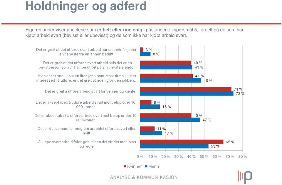 5, fordelt på de som har kjøpt arbeid svart