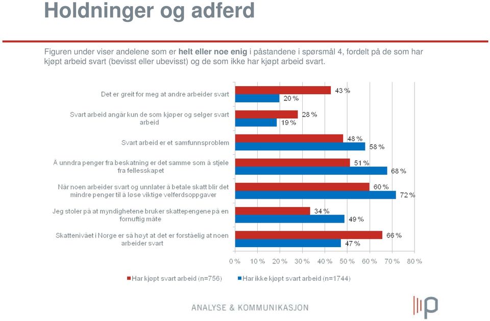 4, fordelt på de som har kjøpt arbeid svart