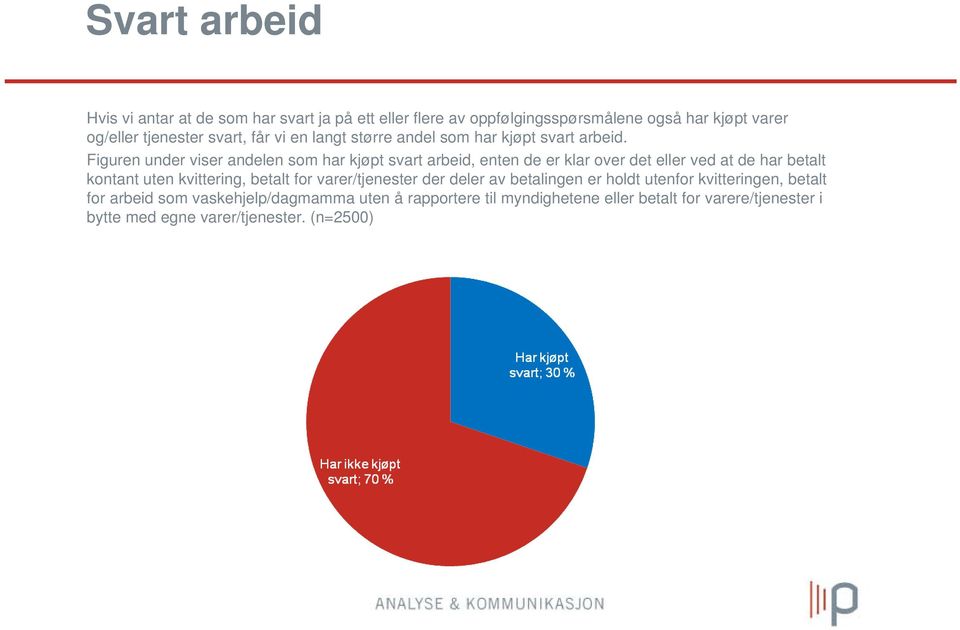 Figuren under viser andelen som har kjøpt svart arbeid, enten de er klar over det eller ved at de har betalt kontant uten kvittering, betalt