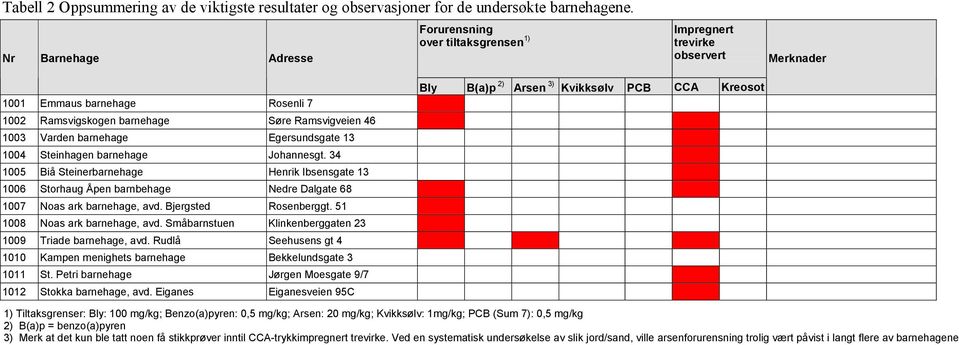 barnehage Egersundsgate 13 1004 Steinhagen barnehage Johannesgt. 34 1005 Biå Steinerbarnehage Henrik Ibsensgate 13 1006 Storhaug Åpen barnbehage Nedre Dalgate 68 1007 Noas ark barnehage, avd.