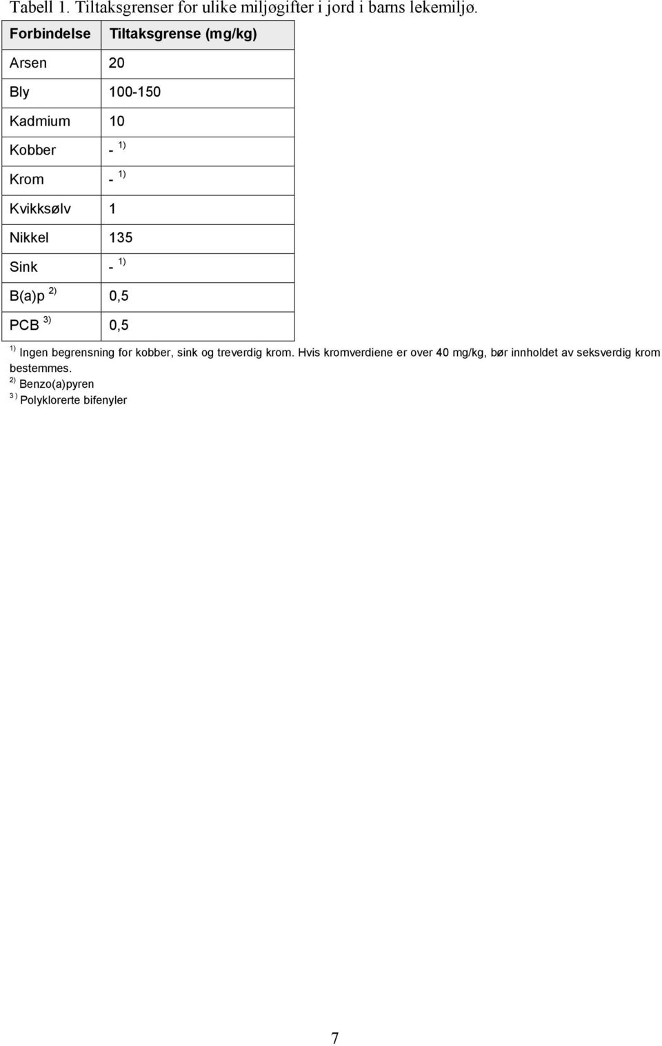 B(a)p 2) 0,5 PCB 3) 0,5 Tiltaksgrense (mg/kg) 1) Ingen begrensning for kobber, sink og treverdig