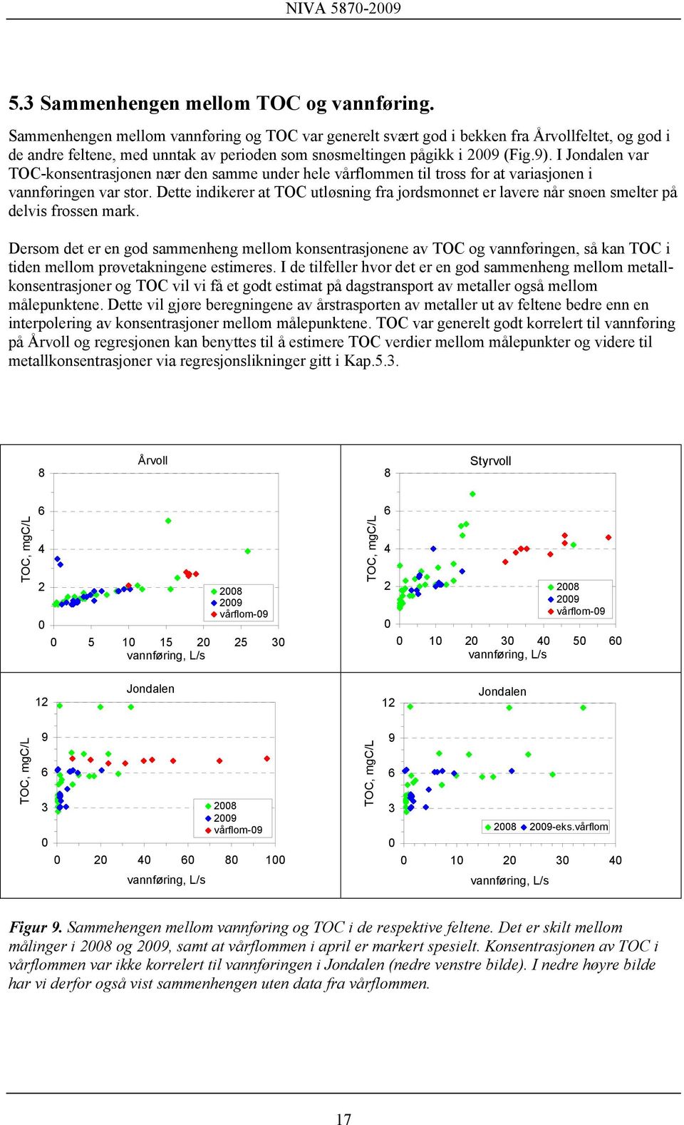I Jondalen var TOC-konsentrasjonen nær den samme under hele vårflommen til tross for at variasjonen i vannføringen var stor.