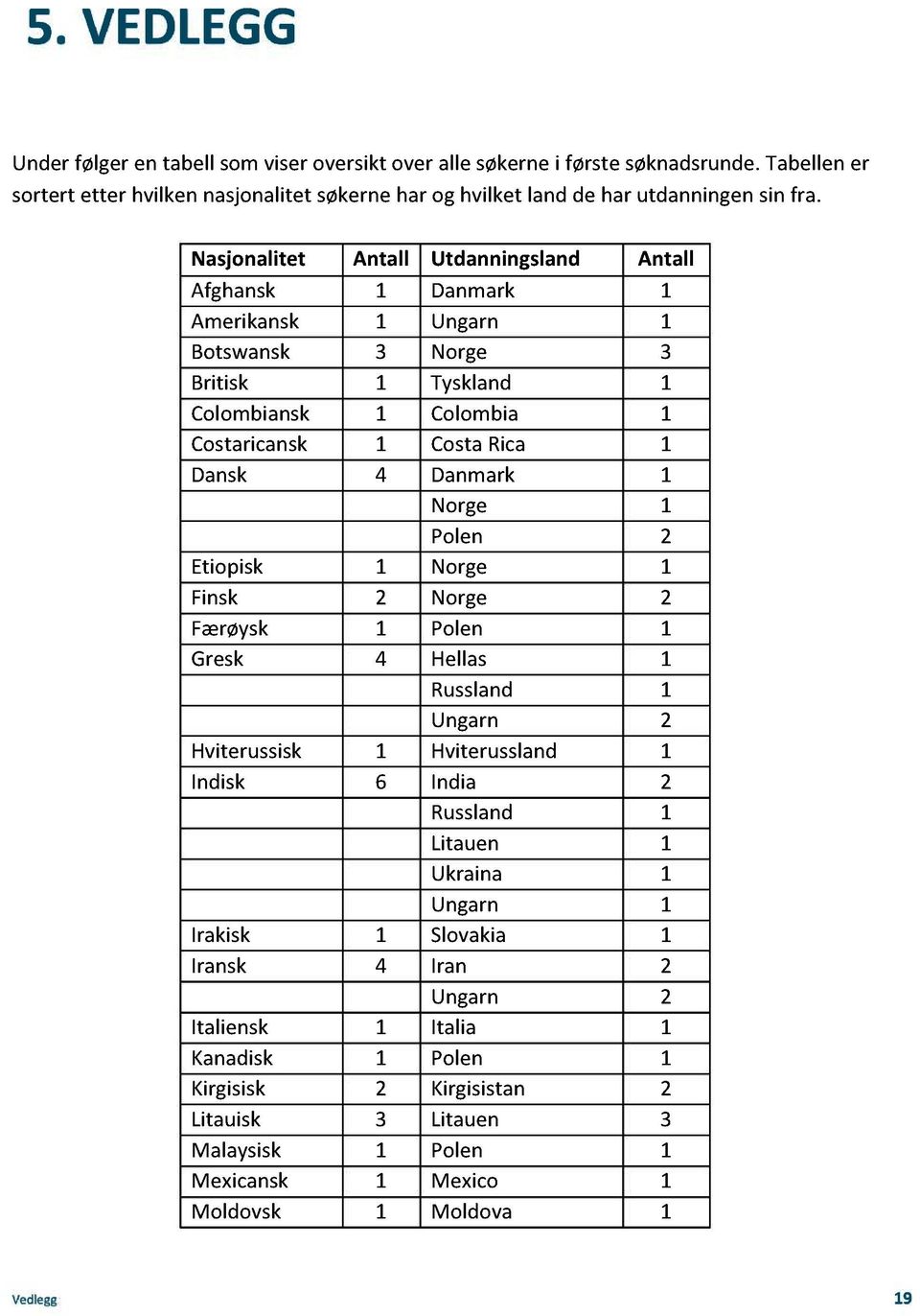 Danmark 1 Norge 1 Polen 2 Etiopisk 1 Norge 1 Finsk 2 Norge 2 Færøysk 1 Polen 1 Gresk 4 Hellas 1 Russland 1 Ungarn 2 Hviterussisk 1 Hviterussland 1 Indisk 6 India 2 Russland 1 Litauen 1 Ukraina