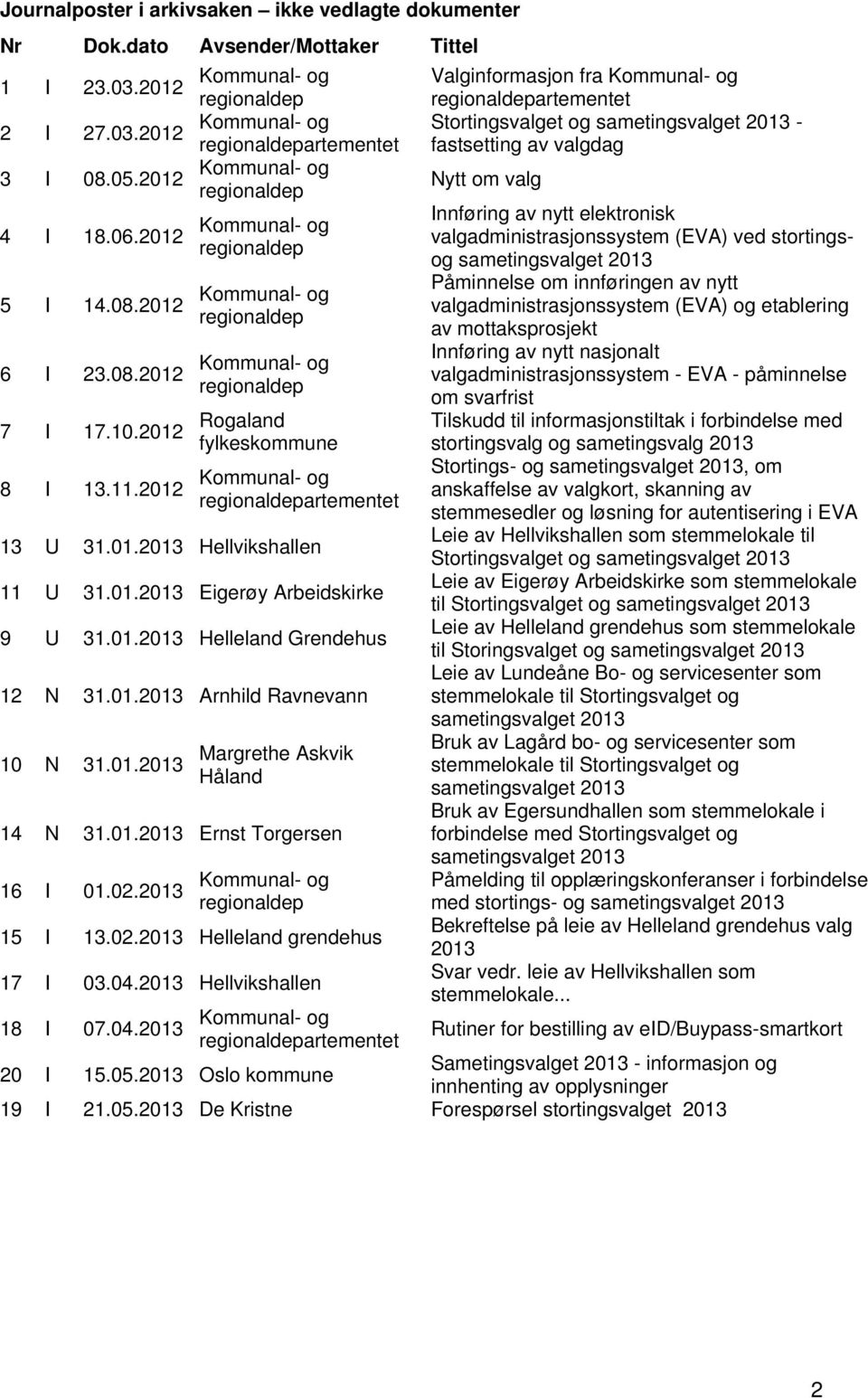 2012 5 I 14.08.2012 6 I 23.08.2012 regionaldep regionaldep regionaldep 7 I 17.10.2012 Rogaland fylkeskommune 8 I 13.11.2012 regionaldepartementet 13 U 31.01.2013 Hellvikshallen 11 U 31.01.2013 Eigerøy Arbeidskirke 9 U 31.