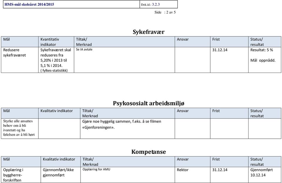 Psykososialt arbeidsmiljø Mål Kvalitativ indikator Tiltak/ Styrke alle ansattes Gjøre noe hyggelig sammen, f.eks.