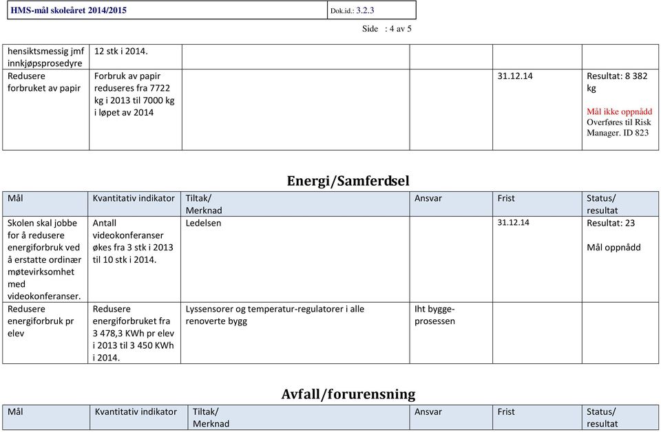 Antall videokonferanser økes fra 3 stk i 2013 til 10 stk i 2014. Ledelsen 31.12.