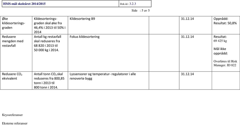 14 Oppnådd: Resultat: 50,8% Fokus kildesortering 31.12.14 Resultat: 69 425 kg Mål ikke oppnådd: Overføres til Risk Manager.