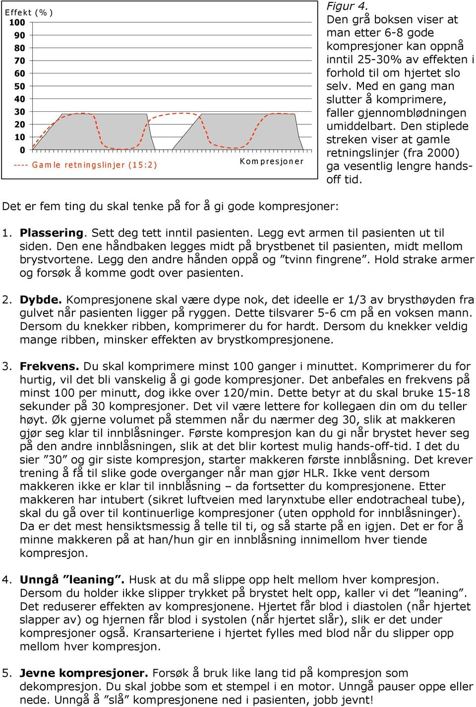 Med en gang man slutter å komprimere, faller gjennomblødningen umiddelbart. Den stiplede streken viser at gamle retningslinjer (fra 2000) ga vesentlig lengre handsoff tid.